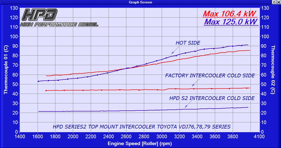 Toyota LandCruiser 70 Series V8 Intercooler - HPD Series 2 Top Mount