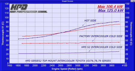 Toyota LandCruiser 70 Series V8 Intercooler - HPD Series 2 Top Mount