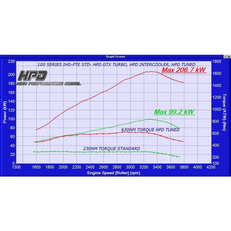 Toyota LandCruiser 100 Series 1HDFTE 1998-2006 Turbo Kit - HPD